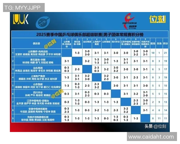 上海乒乓球队实力强劲荣登全国力量排行榜第七名引发关注 上海乒乓球队实力强劲荣登全国力量排行榜第七名引发关注