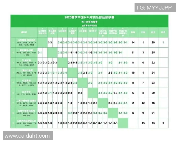 上海乒乓球队在挑战赛积分榜上以53分稳居第一名展现强劲实力 上海乒乓球队在挑战赛积分榜上以53分稳居第一名展现强劲实力